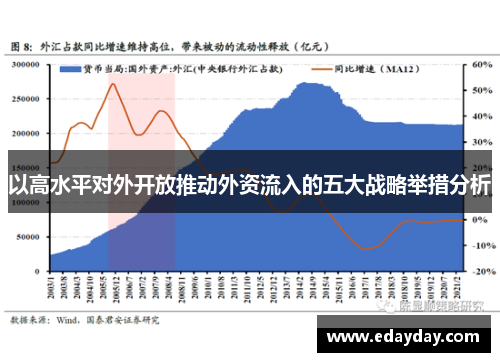 以高水平对外开放推动外资流入的五大战略举措分析
